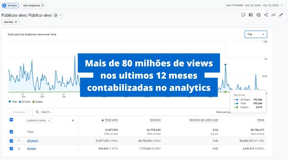 Painel do Google Analytics com mais de 80 milhões de views