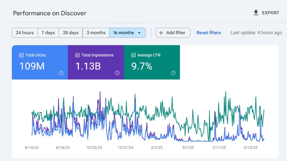 Gráfico com quase 1 bilhão de impressões no Google Discover